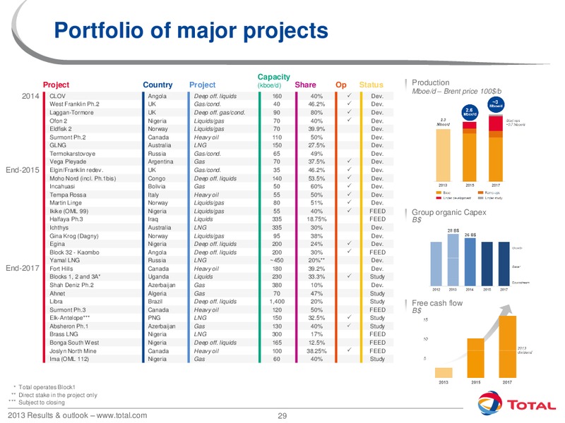 2013 Results and Outlook – Total SA – slide 29