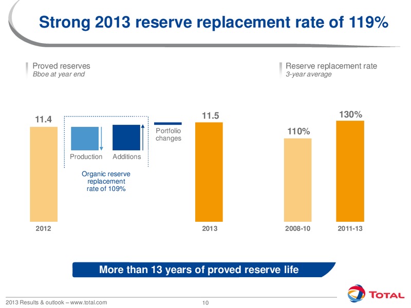 2013 Results and Outlook – Total SA – slide 10