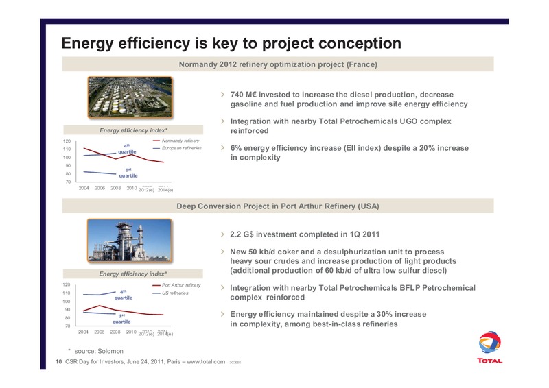 Addressing the CO2 Challnge through Innovation – Total SA – slide 10