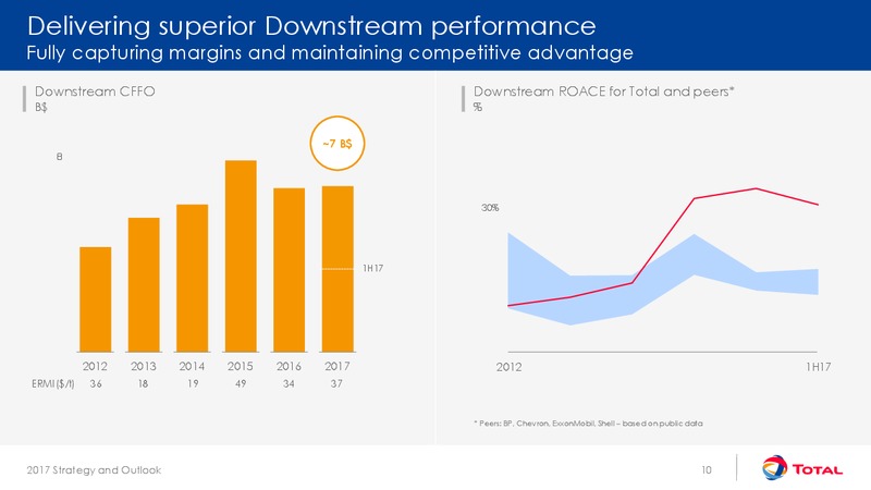 September 2017 Corporate Presentation – Total SA – slide 10