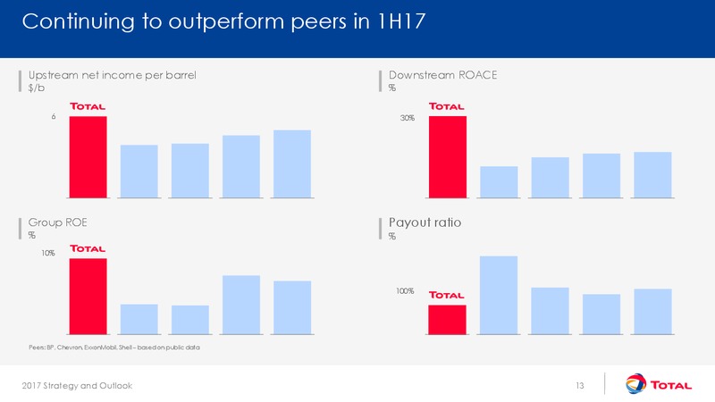 September 2017 Corporate Presentation – Total SA – slide 13