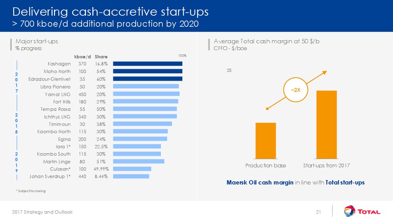 September 2017 Corporate Presentation – Total SA – slide 21