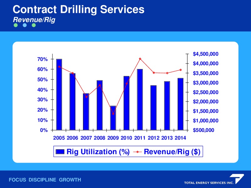 AltaCorp Capital Institutional Investor Conference – Total Energy Services Inc. – slide 9