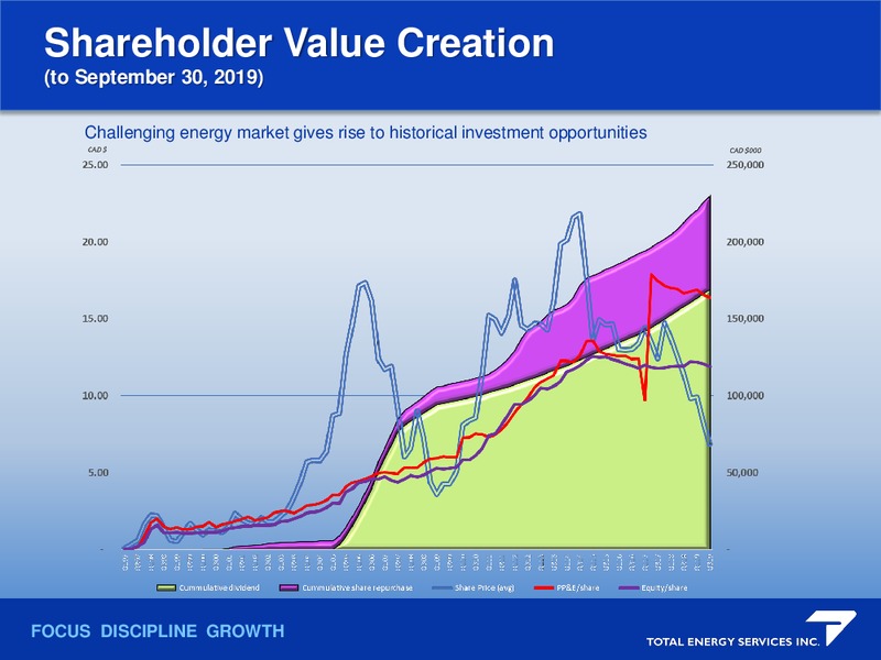 January 2020 Investor Presentation – Total Energy Services Inc. – slide 14