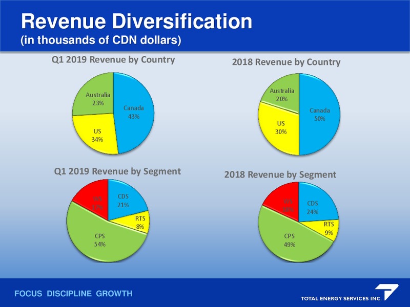 Annual Meeting of Shareholders – Total Energy Services Inc. – slide 8