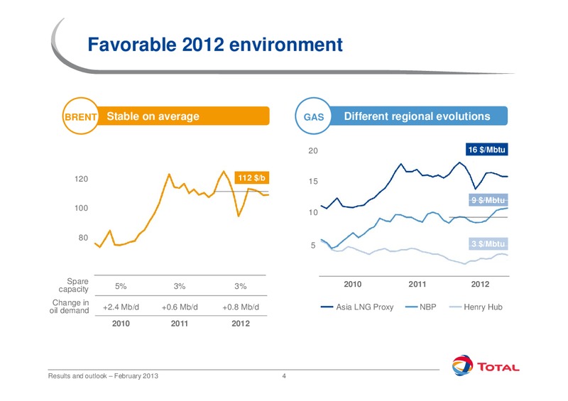 2012 EARNINGS CALL – Total SA – slide 4