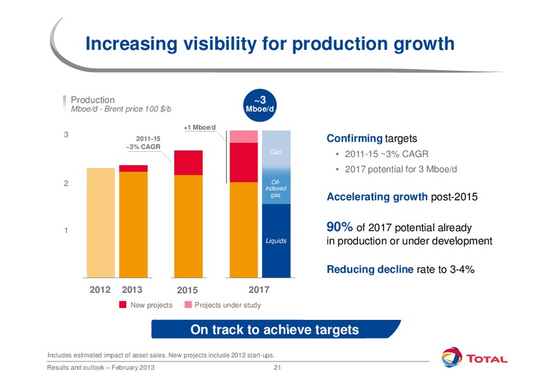 2012 EARNINGS CALL – Total SA – slide 21
