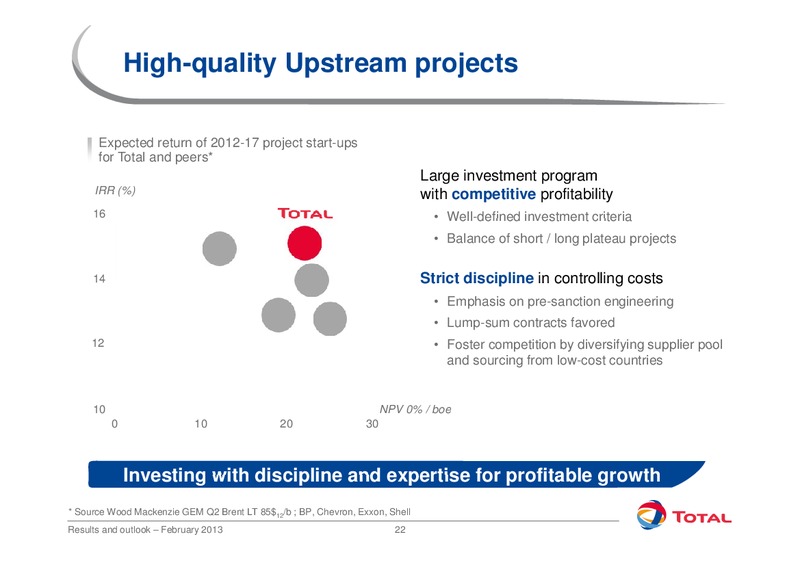 2012 EARNINGS CALL – Total SA – slide 22