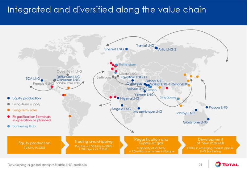 Developing a global and profitable LNG portfolio – Total SA – slide 21