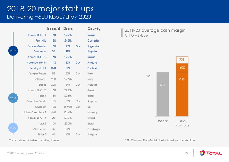 Strategy and Outlook – Total SA – slide 10