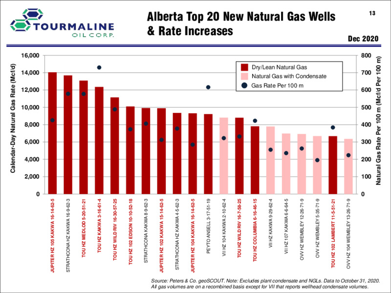 Corporate Presentation   January 2021 – Tourmaline Oil Corp. – slide 13