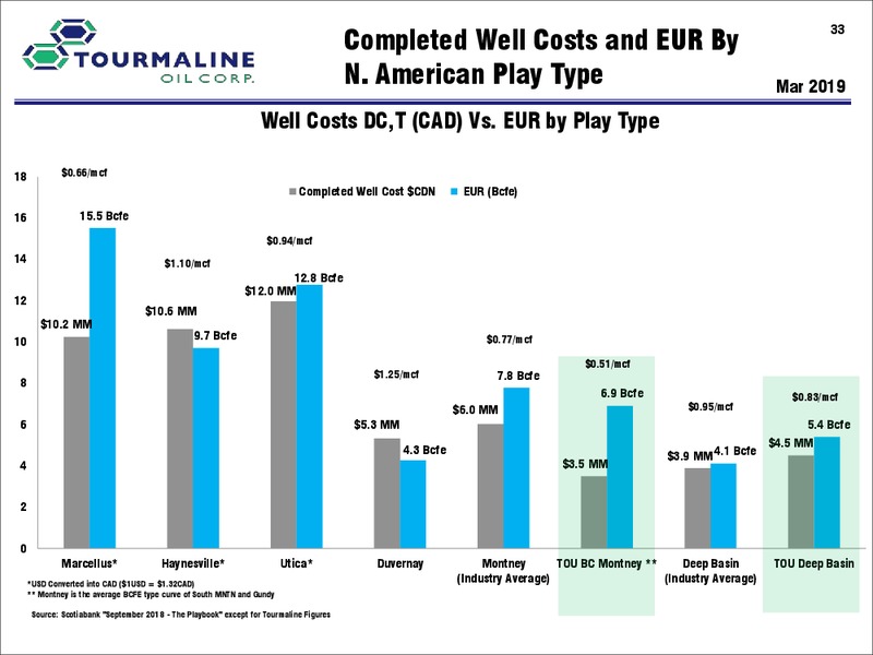 January 2020 Investor Presentation – Tourmaline Oil Corp. – slide 33