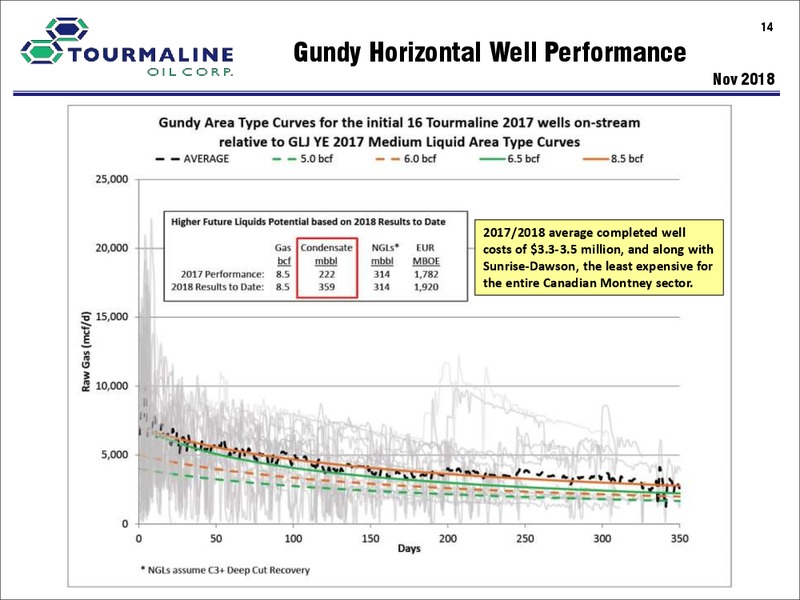 February 2019 Corporate Presentation – Tourmaline Oil Corp. – slide 14