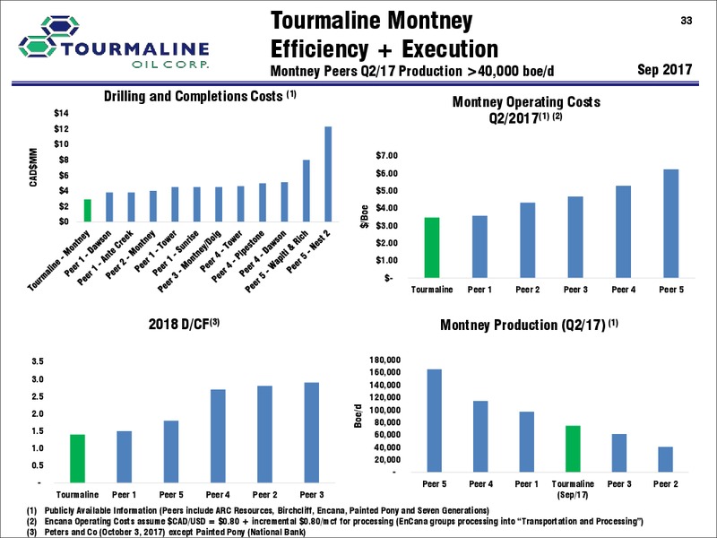 February 2019 Corporate Presentation – Tourmaline Oil Corp. – slide 33