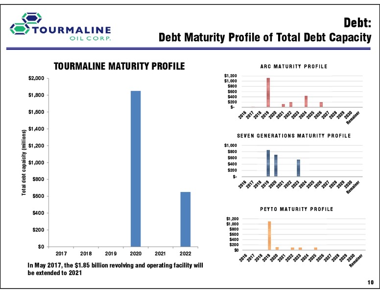 February 2017 Investor Day – Tourmaline Oil Corp. – slide 54