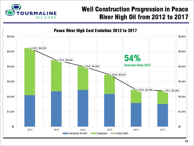 Investor Day A – Tourmaline Oil Corp. – slide 51