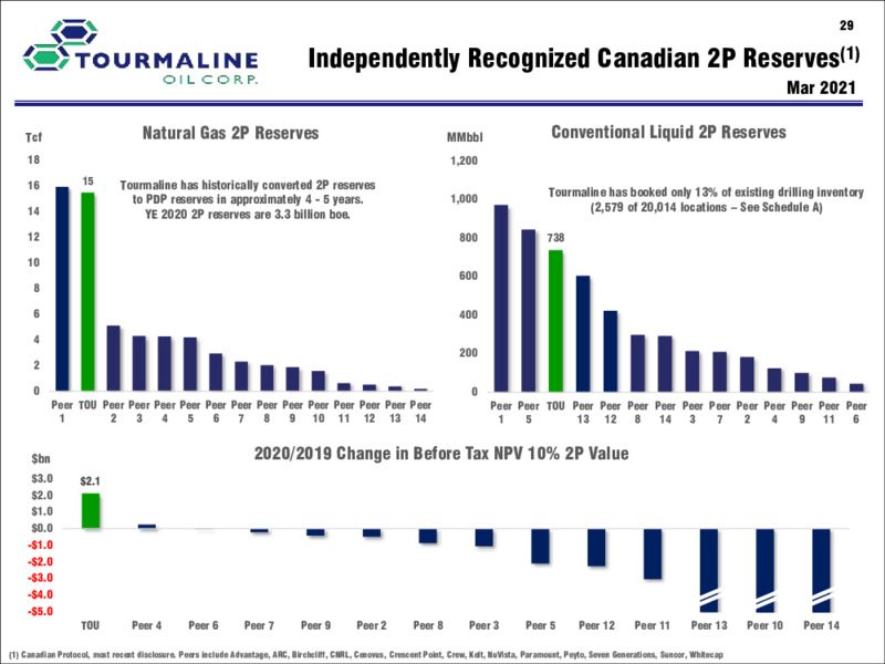 March 2021 Corporate Presentation – Tourmaline Oil Corp. – slide 29