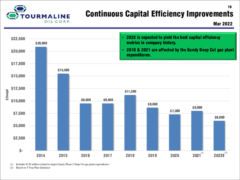 March 2022 Corporate Presentation – Tourmaline Oil Corp. – slide 19