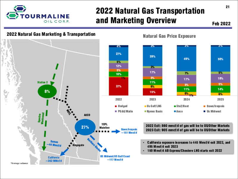 March 2022 Corporate Presentation – Tourmaline Oil Corp. – slide 21