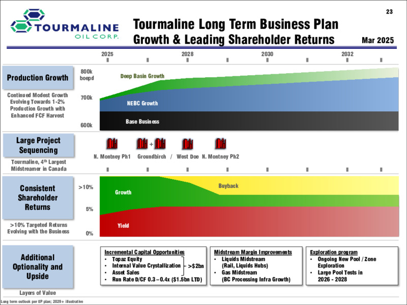 March 2025 Corporate Presentation – Tourmaline Oil Corp. – slide 23