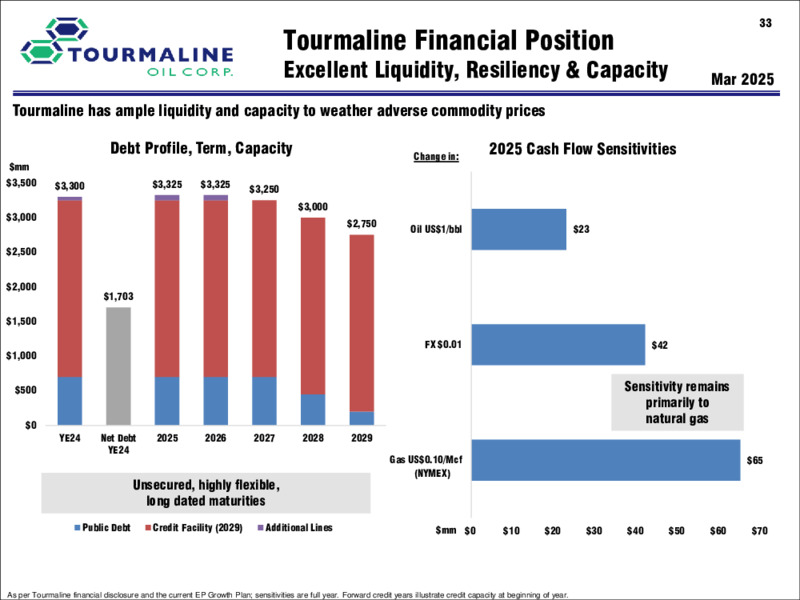 March 2025 Corporate Presentation – Tourmaline Oil Corp. – slide 33