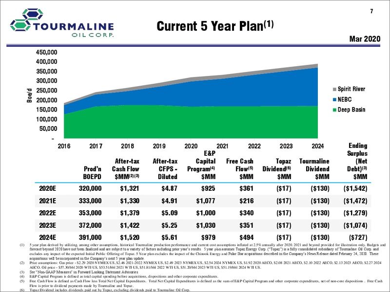 March 2020 Investor Presentation – Tourmaline Oil Corp. – slide 7