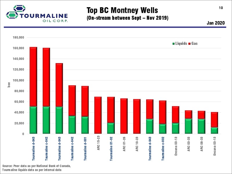March 2020 Investor Presentation – Tourmaline Oil Corp. – slide 10