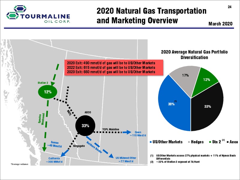 March 2020 Investor Presentation – Tourmaline Oil Corp. – slide 24