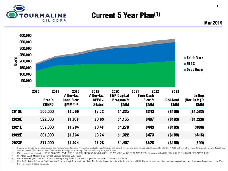 March 2019 Corporate Presentation – Tourmaline Oil Corp. – slide 7
