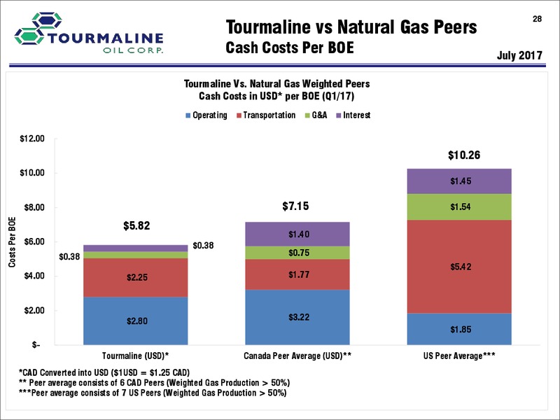 April 2018 Corporate Presentation – Tourmaline Oil Corp. – slide 28