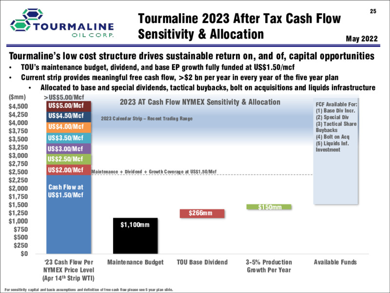 May 2022 Corporate Presentation – Tourmaline Oil Corp. – slide 25