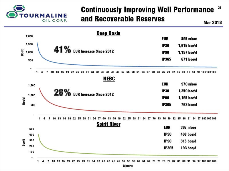 1Q 2018 Earnings Presentation – Tourmaline Oil Corp. – slide 21