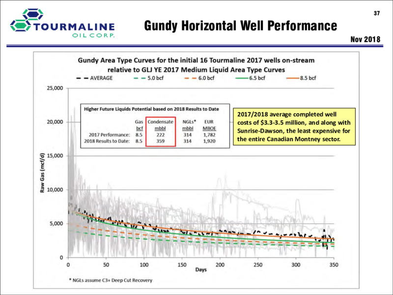 1Q 2020 Earnings Presentation – Tourmaline Oil Corp. – slide 37