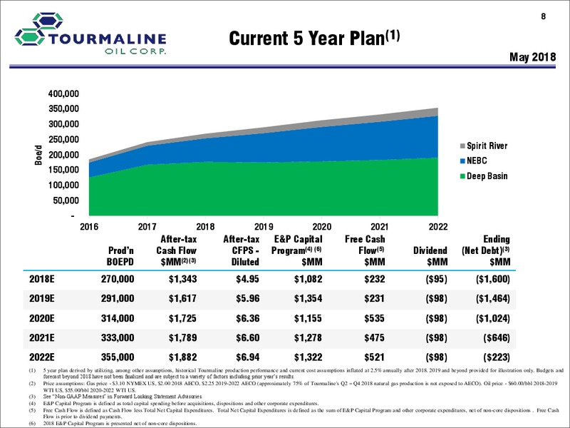 June 2018 Corporate Presentation – Tourmaline Oil Corp. – slide 8