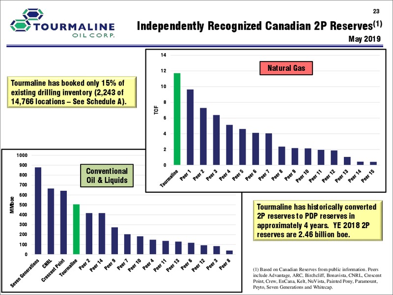 June 2019 Corporate Presentation – Tourmaline Oil Corp. – slide 23