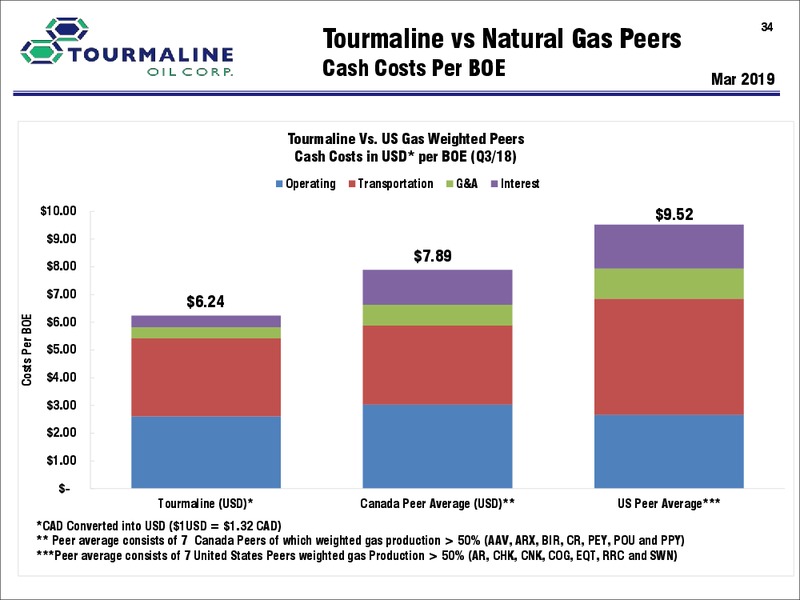 June 2019 Corporate Presentation – Tourmaline Oil Corp. – slide 34