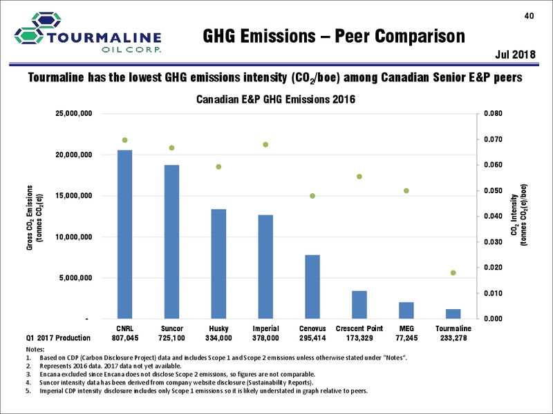 June 2019 Corporate Presentation – Tourmaline Oil Corp. – slide 40