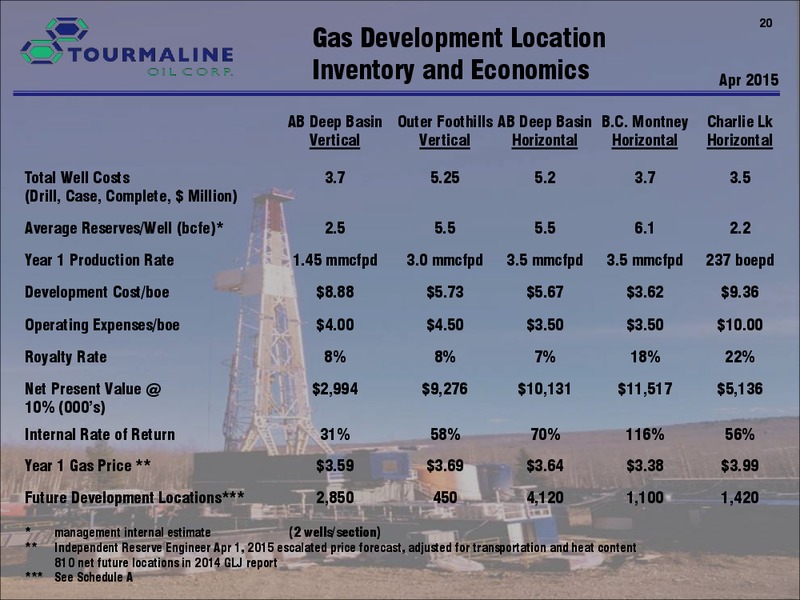 JULY 2015 CORPORATE PRESENTATION – Tourmaline Oil Corp. – slide 20