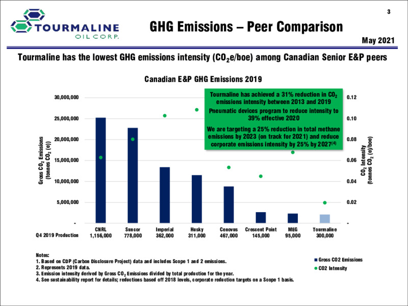 July 2021 Investor Presentation – Tourmaline Oil Corp. – slide 3