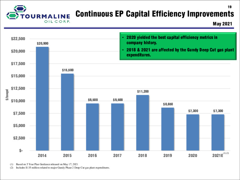 July 2021 Investor Presentation – Tourmaline Oil Corp. – slide 19