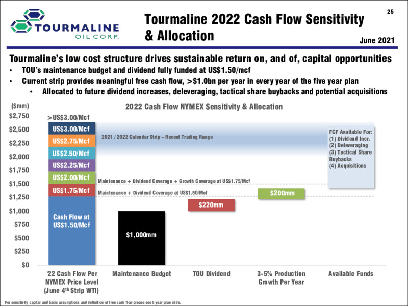 July 2021 Investor Presentation – Tourmaline Oil Corp. – slide 25