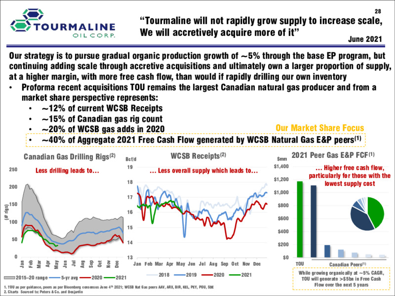 July 2021 Investor Presentation – Tourmaline Oil Corp. – slide 28