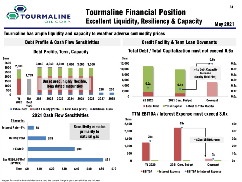 July 2021 Investor Presentation – Tourmaline Oil Corp. – slide 31