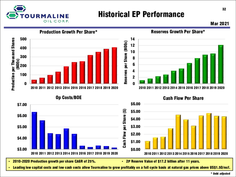July 2021 Investor Presentation – Tourmaline Oil Corp. – slide 32