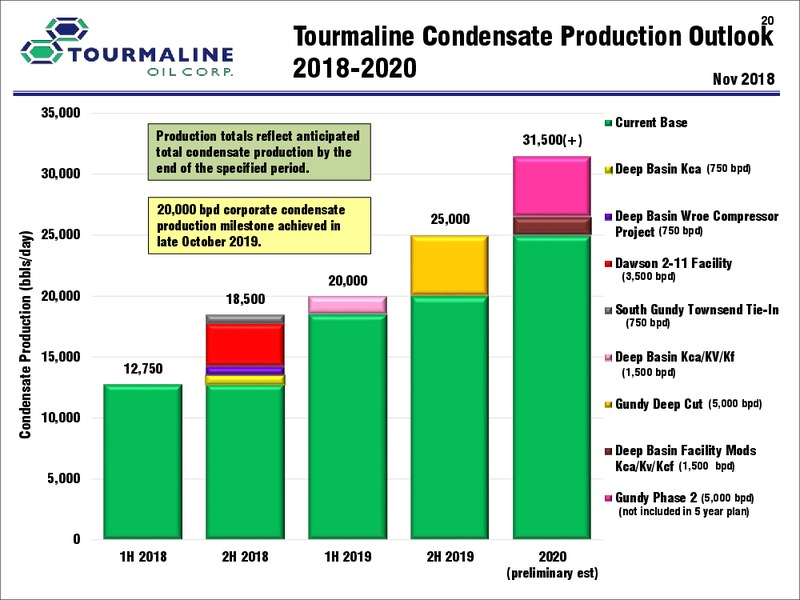 August 2019 Corporate Presentation – Tourmaline Oil Corp. – slide 20