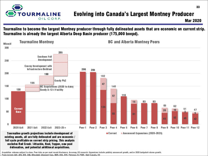 2Q 2020 Earnings Presentation – Tourmaline Oil Corp. – slide 33