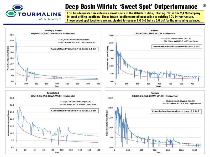 September 2016 Corporate Presentation – Tourmaline Oil Corp. – slide 34