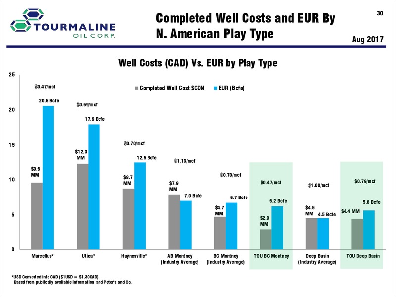 September 2018 Corporate Presentation – Tourmaline Oil Corp. – slide 30