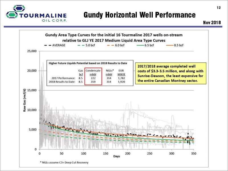 September 2019 Corporate Presentation – Tourmaline Oil Corp. – slide 12