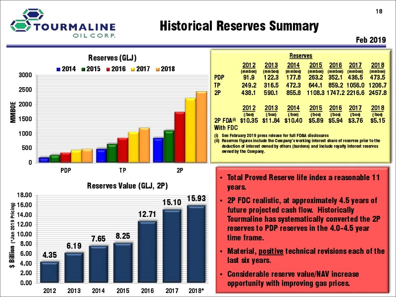 September 2019 Corporate Presentation – Tourmaline Oil Corp. – slide 18